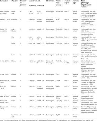 Clinical characteristics and variant analyses of transient infantile hypertriglyceridemia related to GPD1 gene